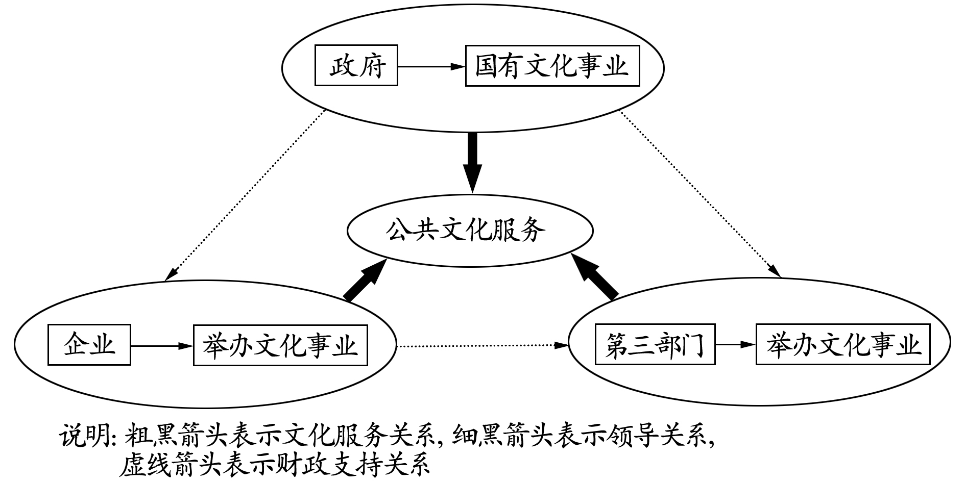 公共文化服务组织体系及其变迁研究